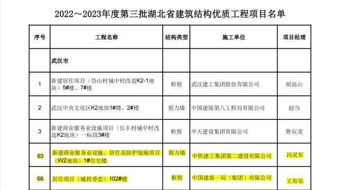 喜報丨大橋集團(tuán)武漢印、光谷香戀項(xiàng)目榮獲湖北省“建筑結(jié)構(gòu)優(yōu)質(zhì)工程”獎38.jpg